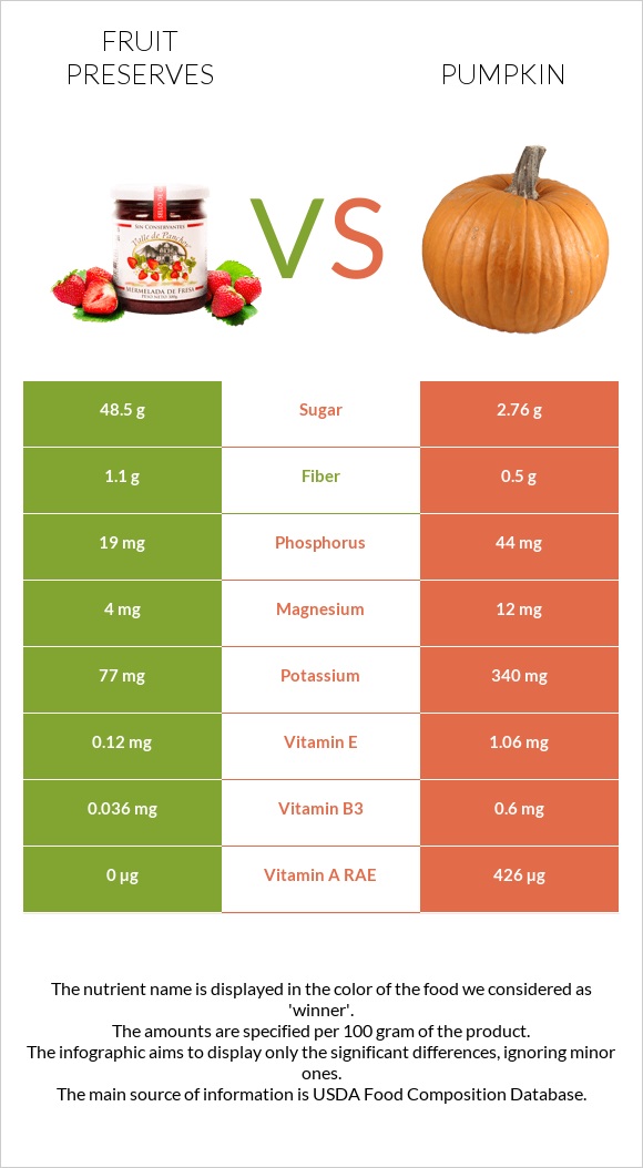 Fruit preserves vs Pumpkin infographic