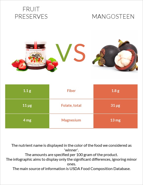 Fruit preserves vs Mangosteen infographic