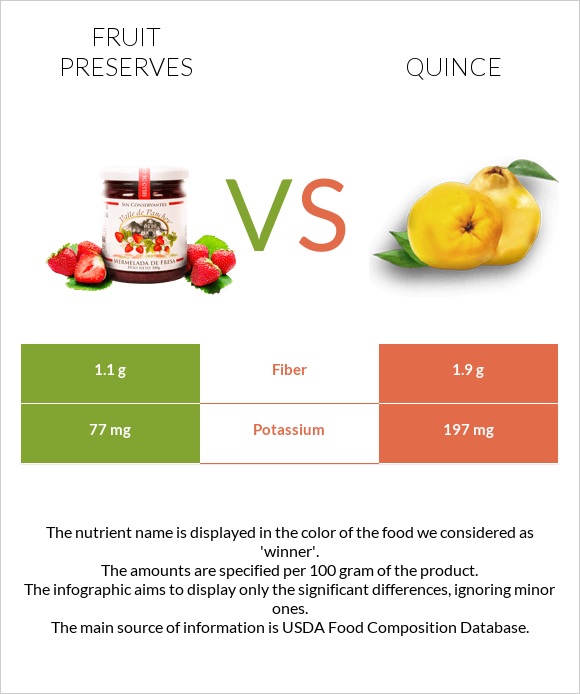 Fruit preserves vs Quince infographic