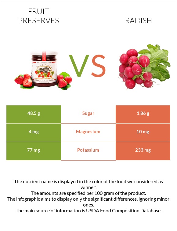 Fruit preserves vs Radish infographic