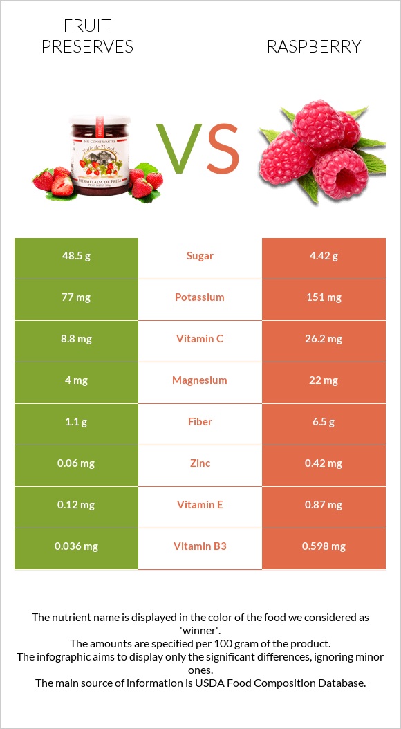 Fruit preserves vs Raspberry infographic