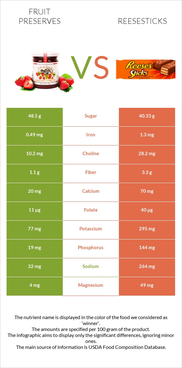 Fruit preserves vs Reesesticks infographic