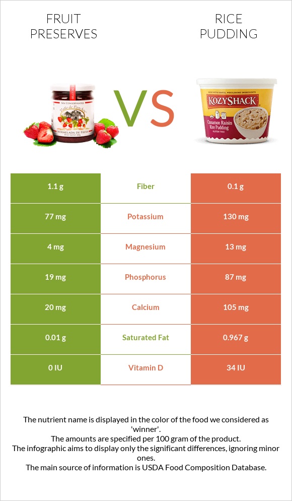 Fruit preserves vs Rice pudding infographic
