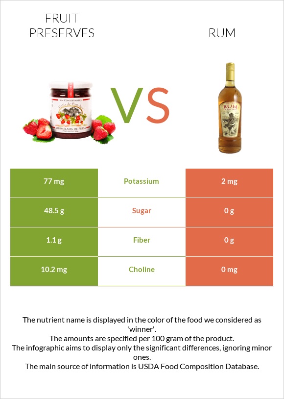 Fruit preserves vs Rum infographic