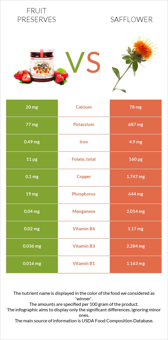 Fruit preserves vs Safflower infographic
