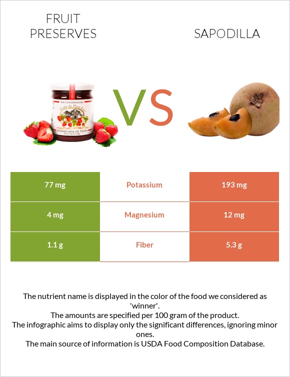 Fruit preserves vs Sapodilla infographic