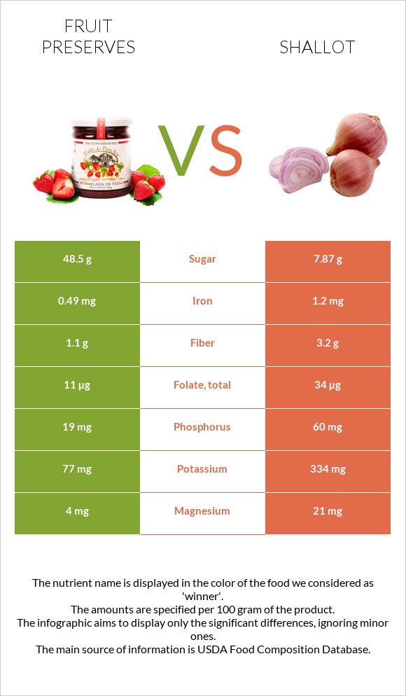 Fruit preserves vs Shallot infographic