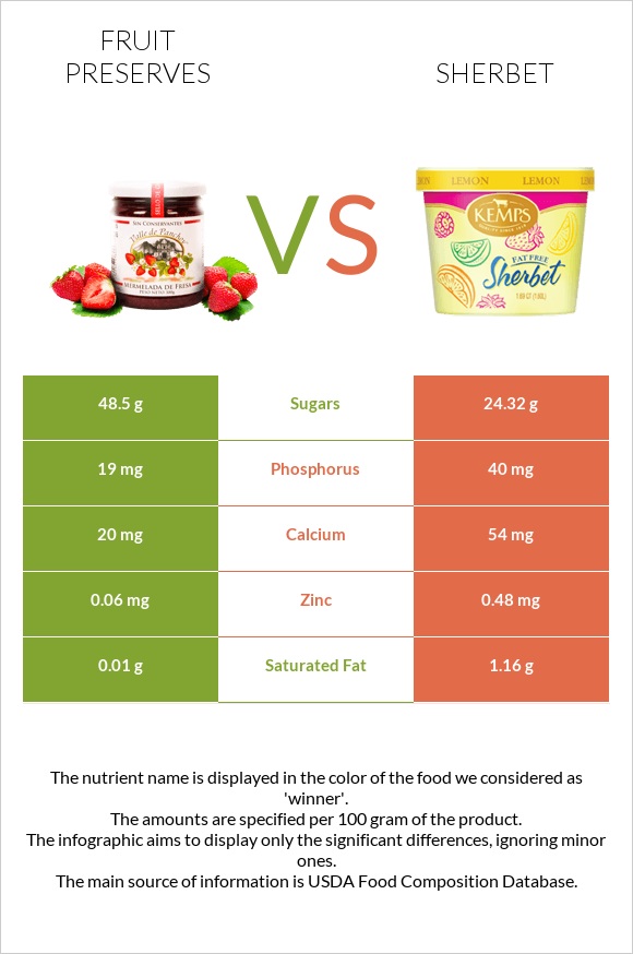 Fruit preserves vs Sherbet infographic