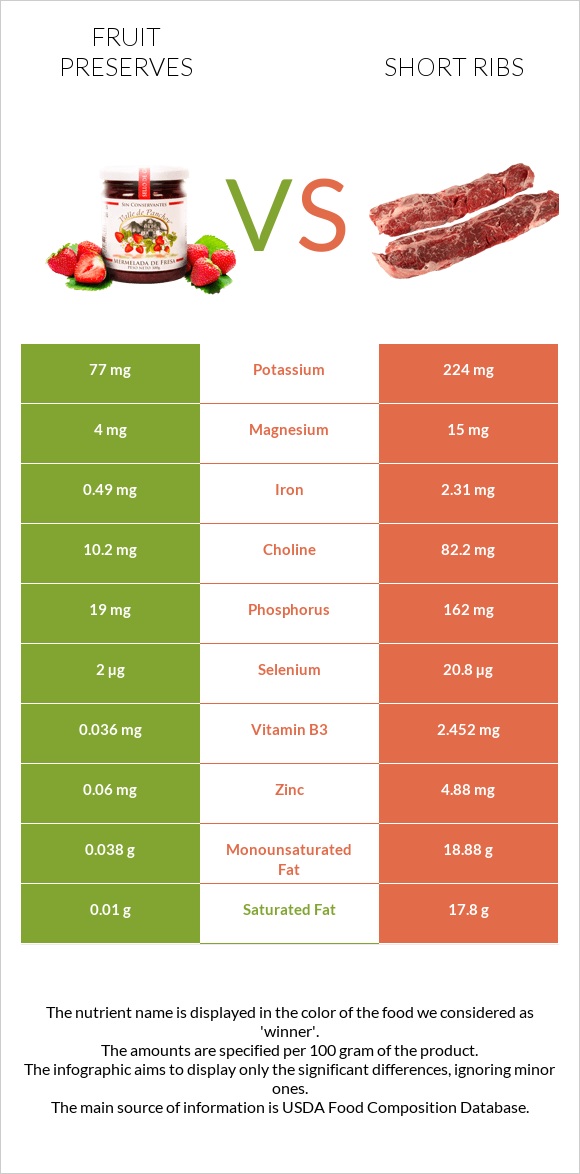 Fruit preserves vs Short ribs infographic