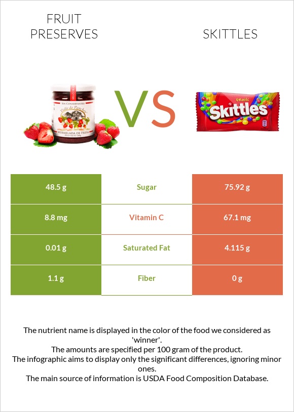 Fruit preserves vs Skittles infographic
