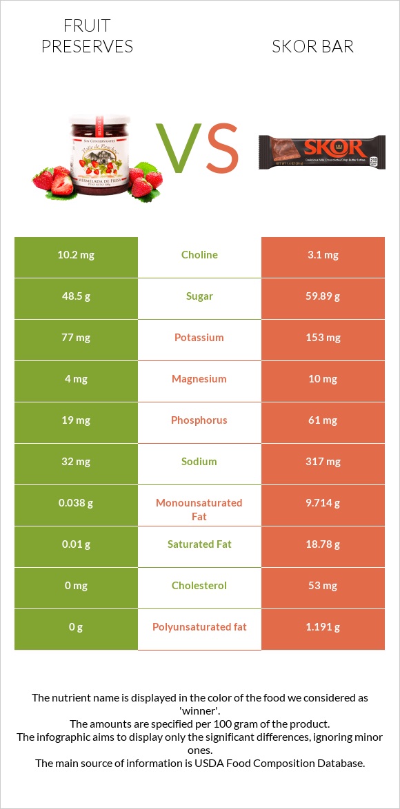 Fruit preserves vs Skor bar infographic