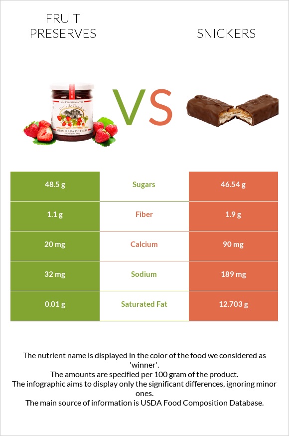 Fruit preserves vs Snickers infographic