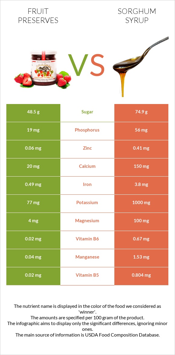 Fruit preserves vs Sorghum syrup infographic