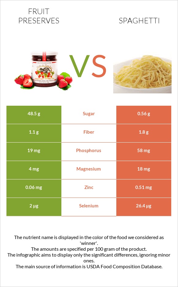 Fruit preserves vs Spaghetti infographic