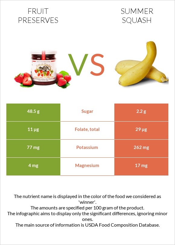 Fruit preserves vs Summer squash infographic