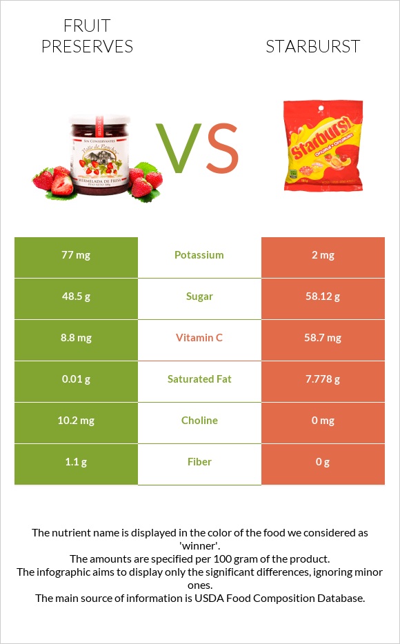 Fruit preserves vs Starburst infographic