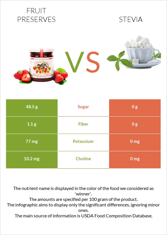 Fruit preserves vs Stevia infographic