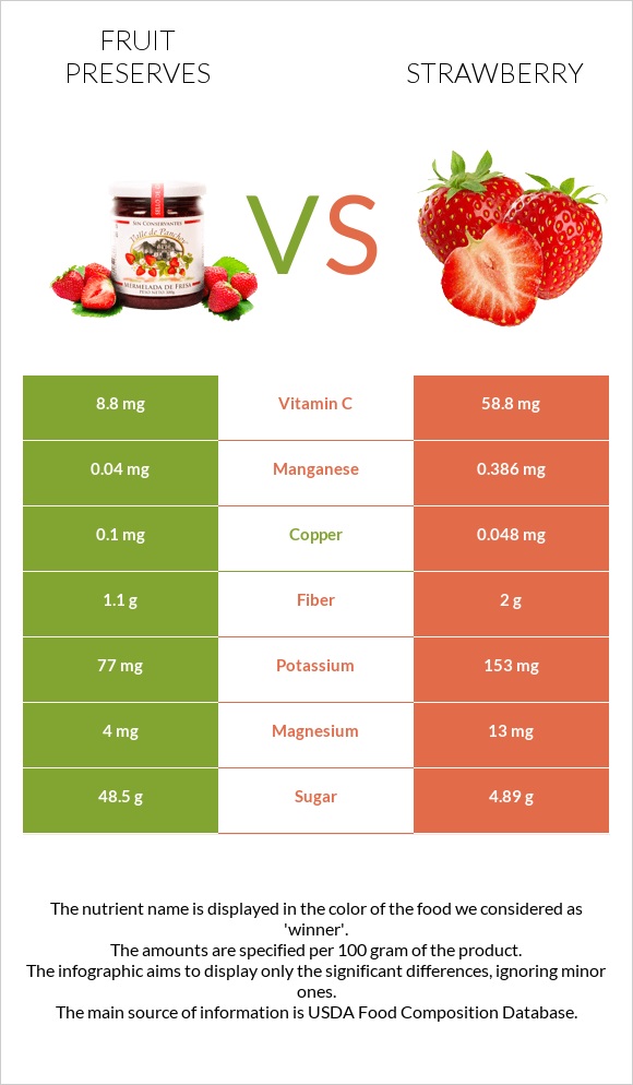 Fruit preserves vs Strawberry infographic