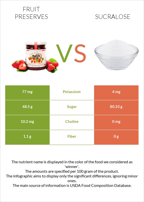Fruit preserves vs Sucralose infographic