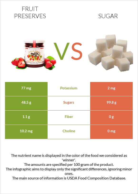 Fruit preserves vs Sugar infographic