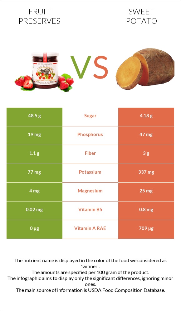 Fruit preserves vs Sweet potato infographic
