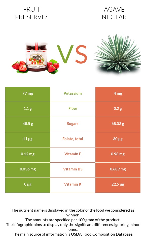 Fruit preserves vs Agave nectar infographic