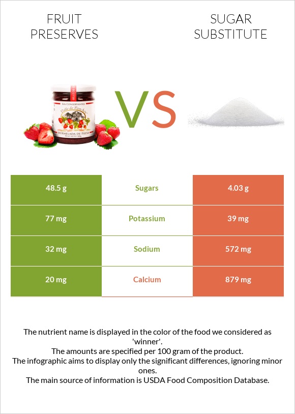 Fruit preserves vs Sugar substitute infographic