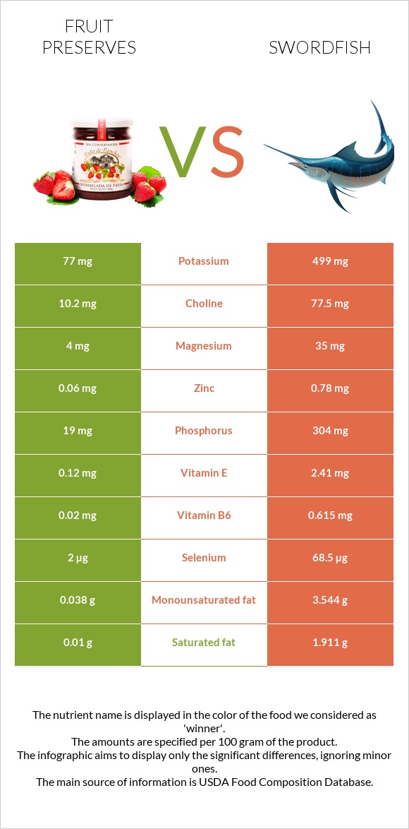 Fruit preserves vs Swordfish infographic