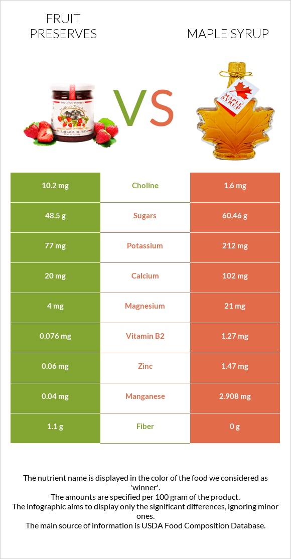 Fruit preserves vs Maple syrup infographic
