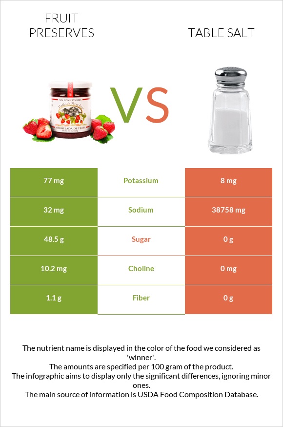 Fruit preserves vs Table salt infographic