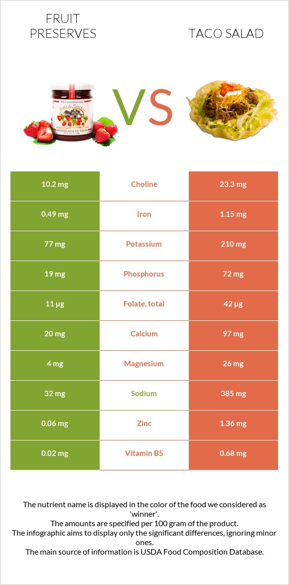 Fruit preserves vs Taco salad infographic