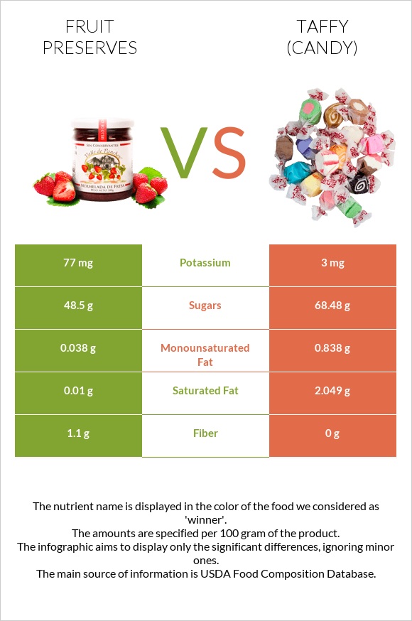 Fruit preserves vs Taffy (candy) infographic