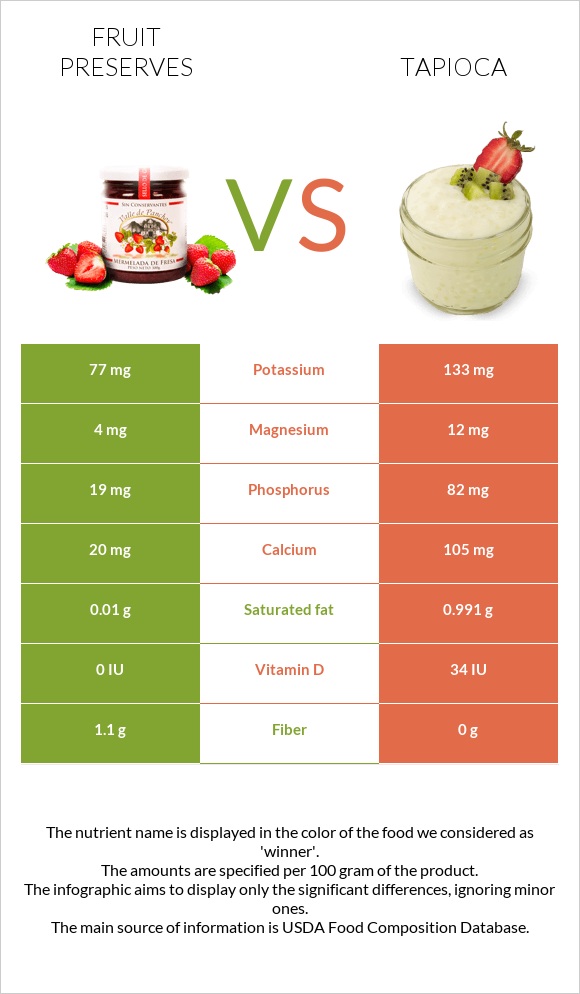 Պահածոներ vs Tapioca infographic