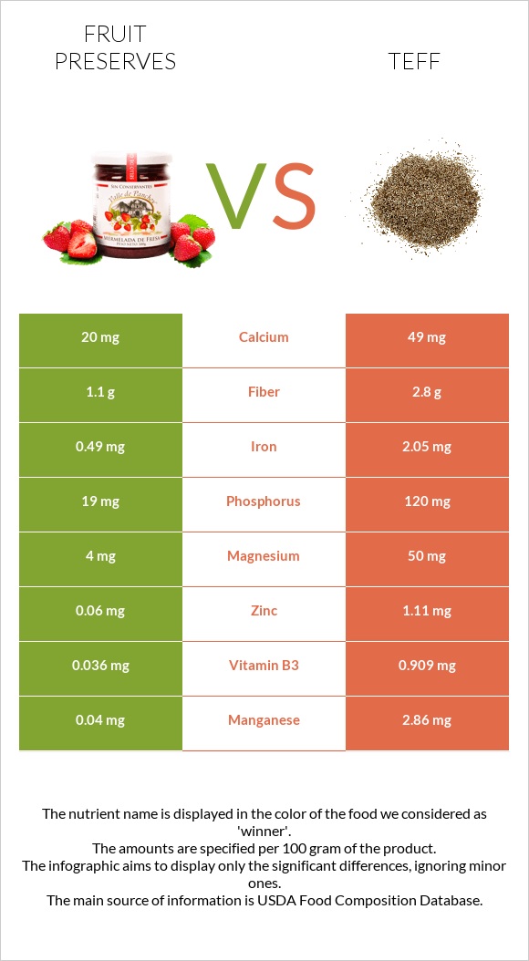 Պահածոներ vs Teff infographic