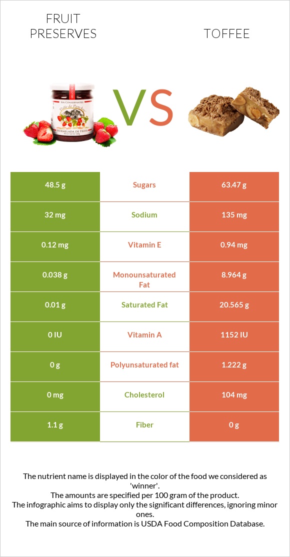 Fruit preserves vs Toffee infographic