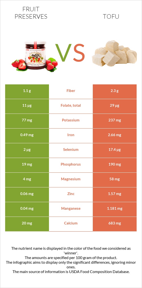 Fruit preserves vs Tofu infographic