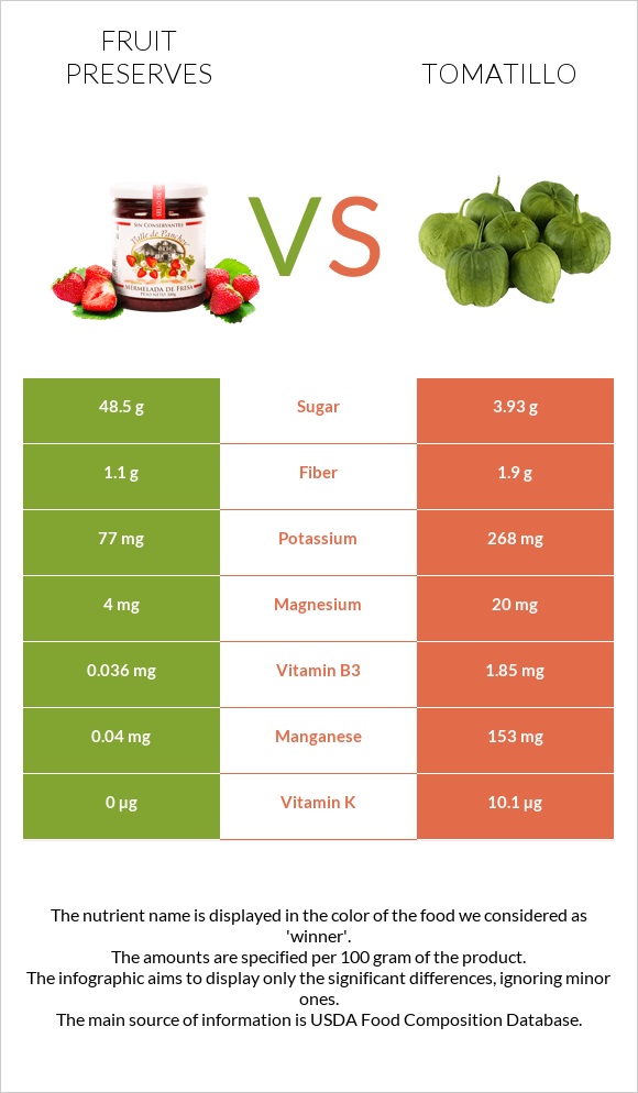 Fruit preserves vs Tomatillo infographic