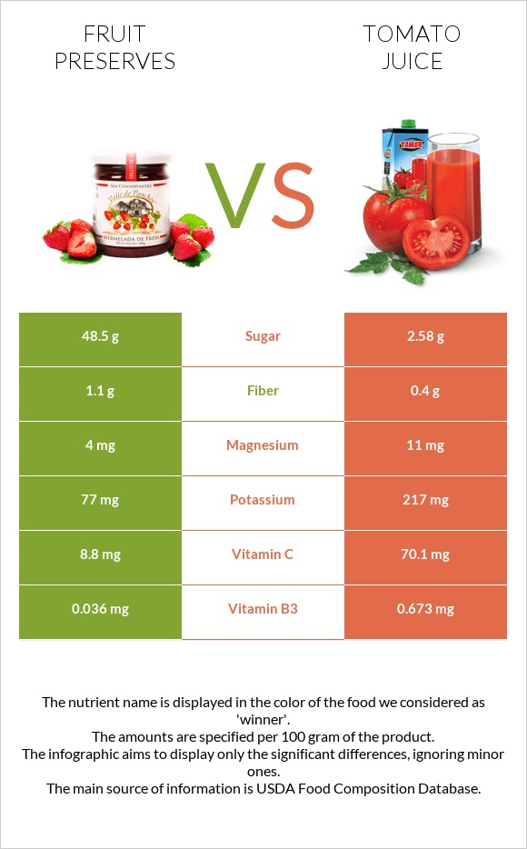 Fruit preserves vs Tomato juice infographic