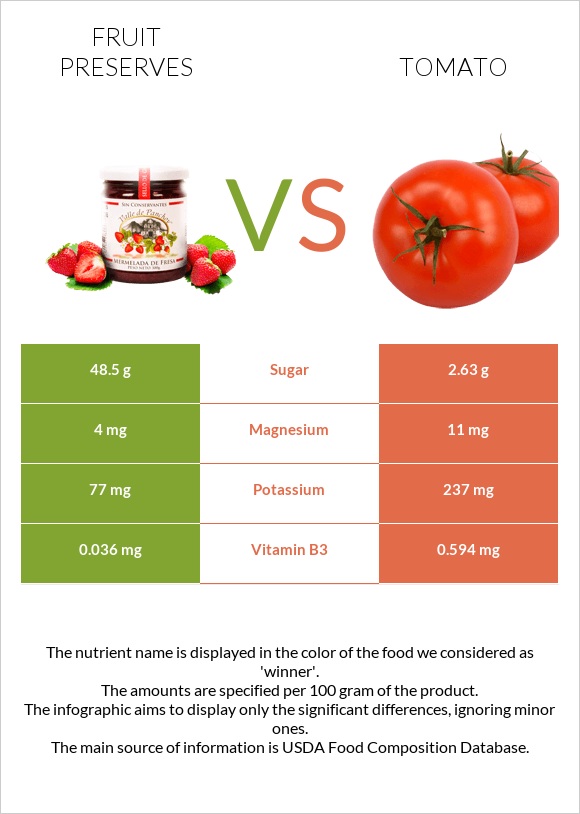 Fruit preserves vs Tomato infographic