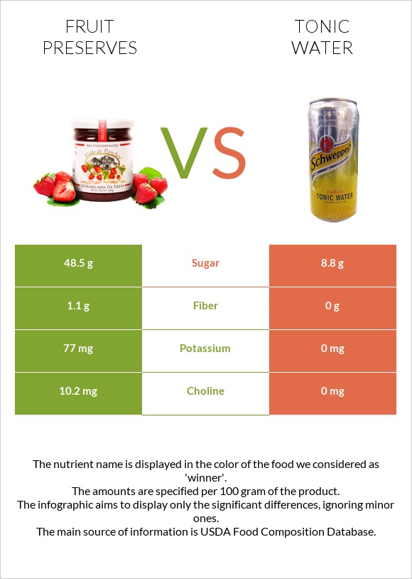 Fruit preserves vs Tonic water infographic