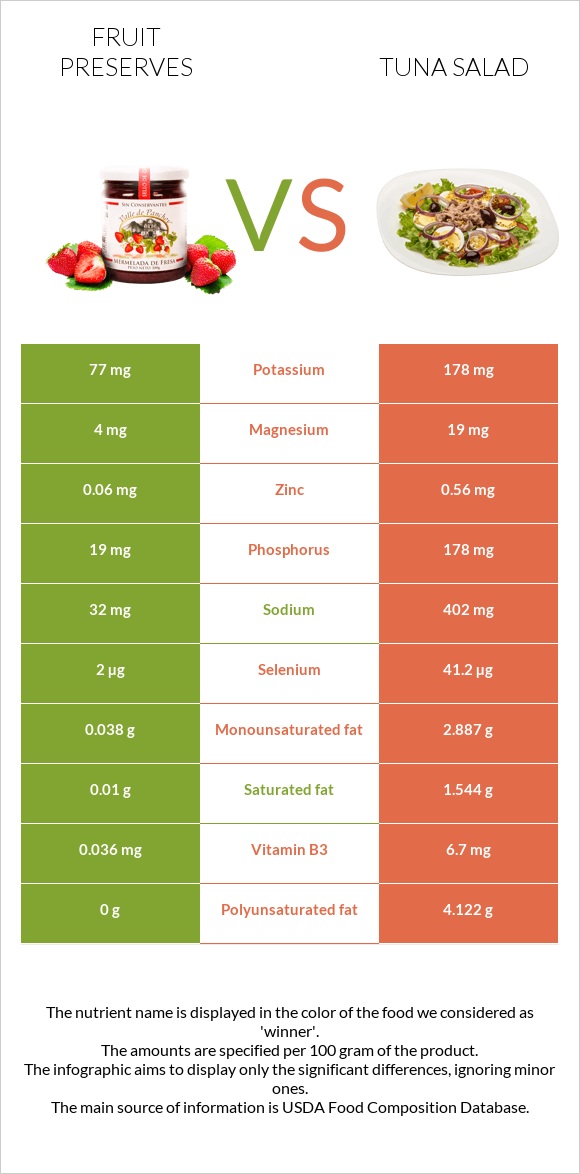 Fruit preserves vs Tuna salad infographic