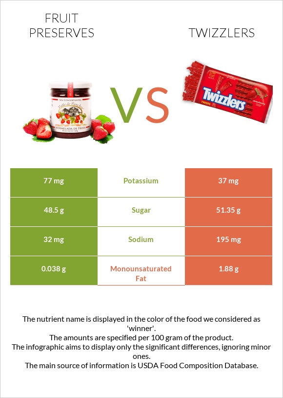 Fruit preserves vs Twizzlers infographic
