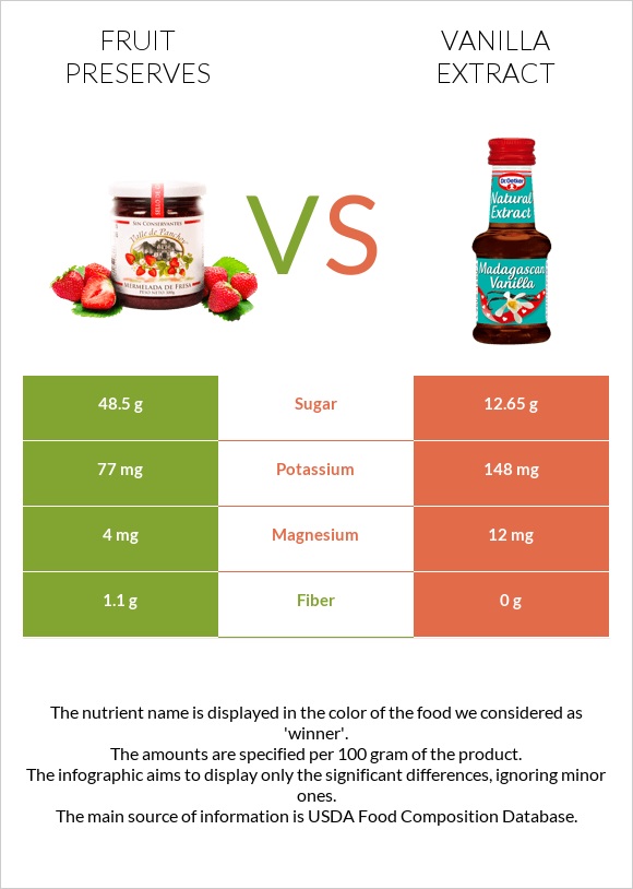 Fruit preserves vs Vanilla extract infographic