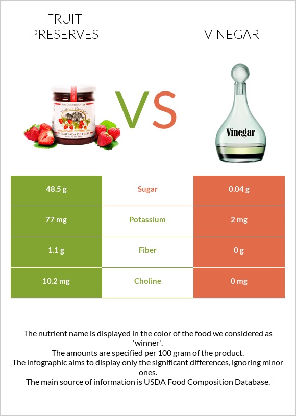 Fruit preserves vs Vinegar infographic