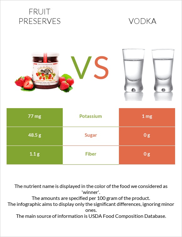 Fruit preserves vs Vodka infographic