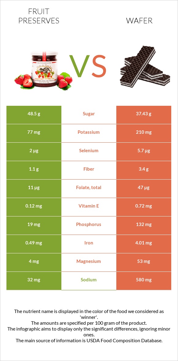 Պահածոներ vs Շոկոլադե վաֆլի infographic