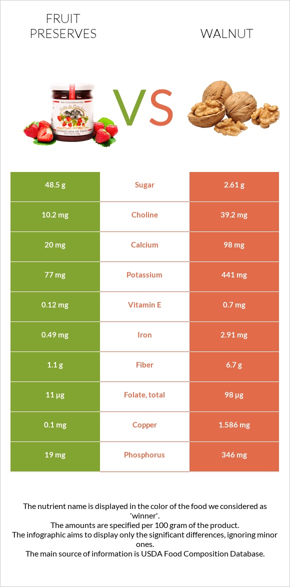 Fruit preserves vs Walnut infographic