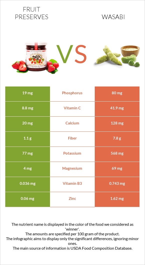 Պահածոներ vs Վասաբի infographic