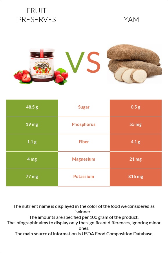 Fruit preserves vs Yam infographic