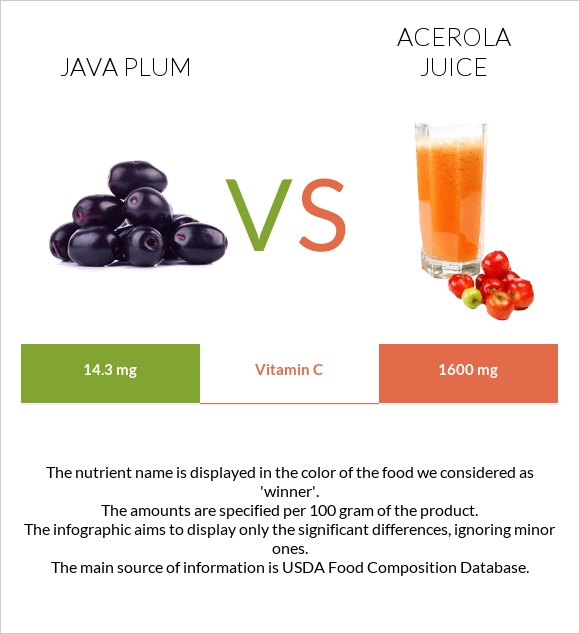 Java plum vs Acerola juice infographic